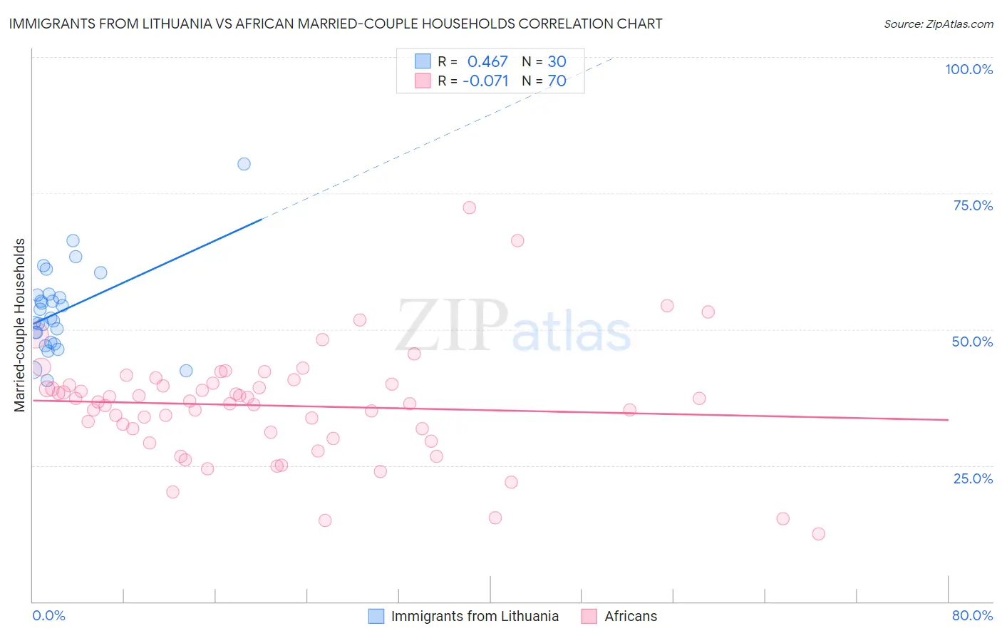 Immigrants from Lithuania vs African Married-couple Households