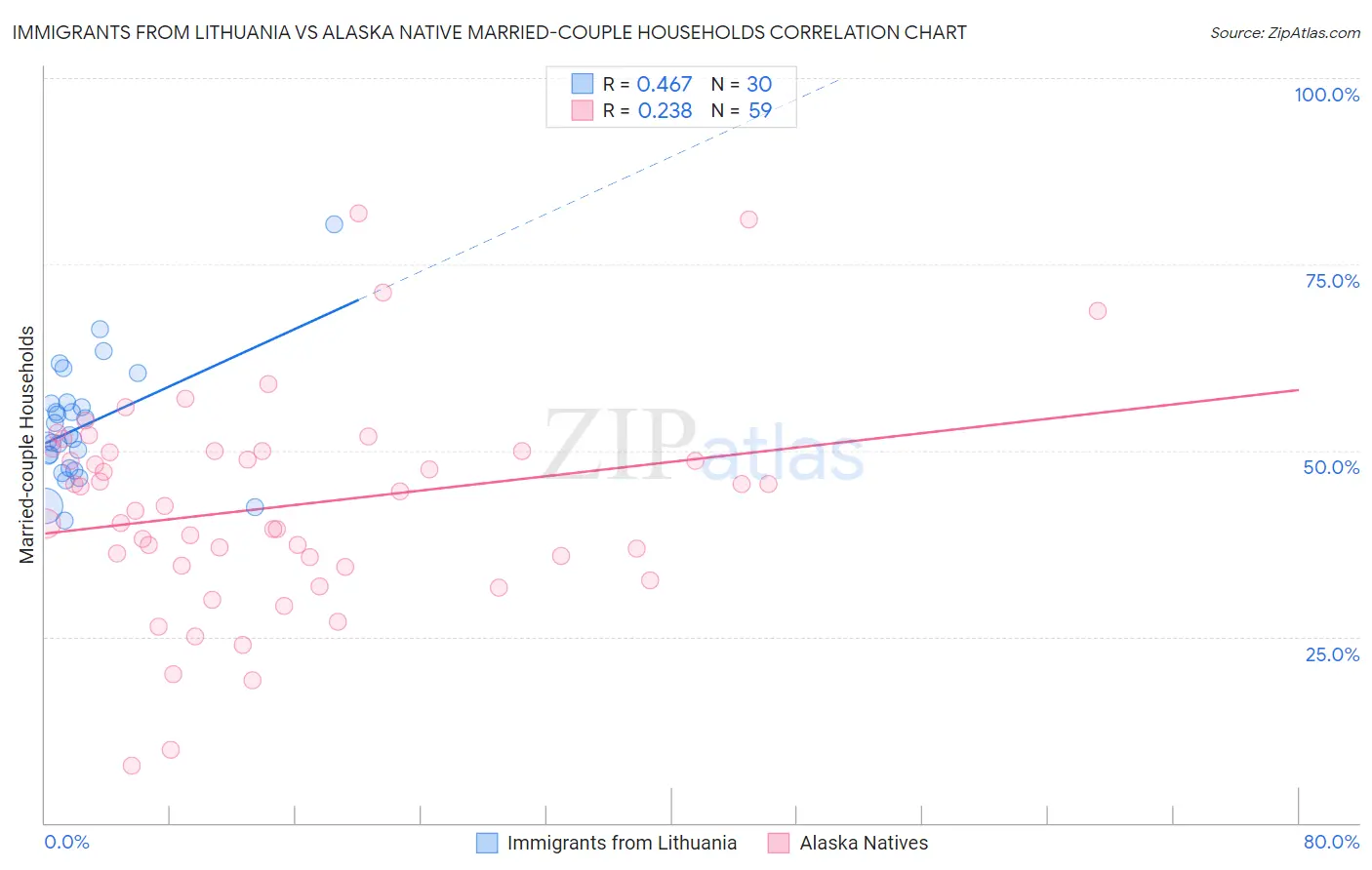 Immigrants from Lithuania vs Alaska Native Married-couple Households