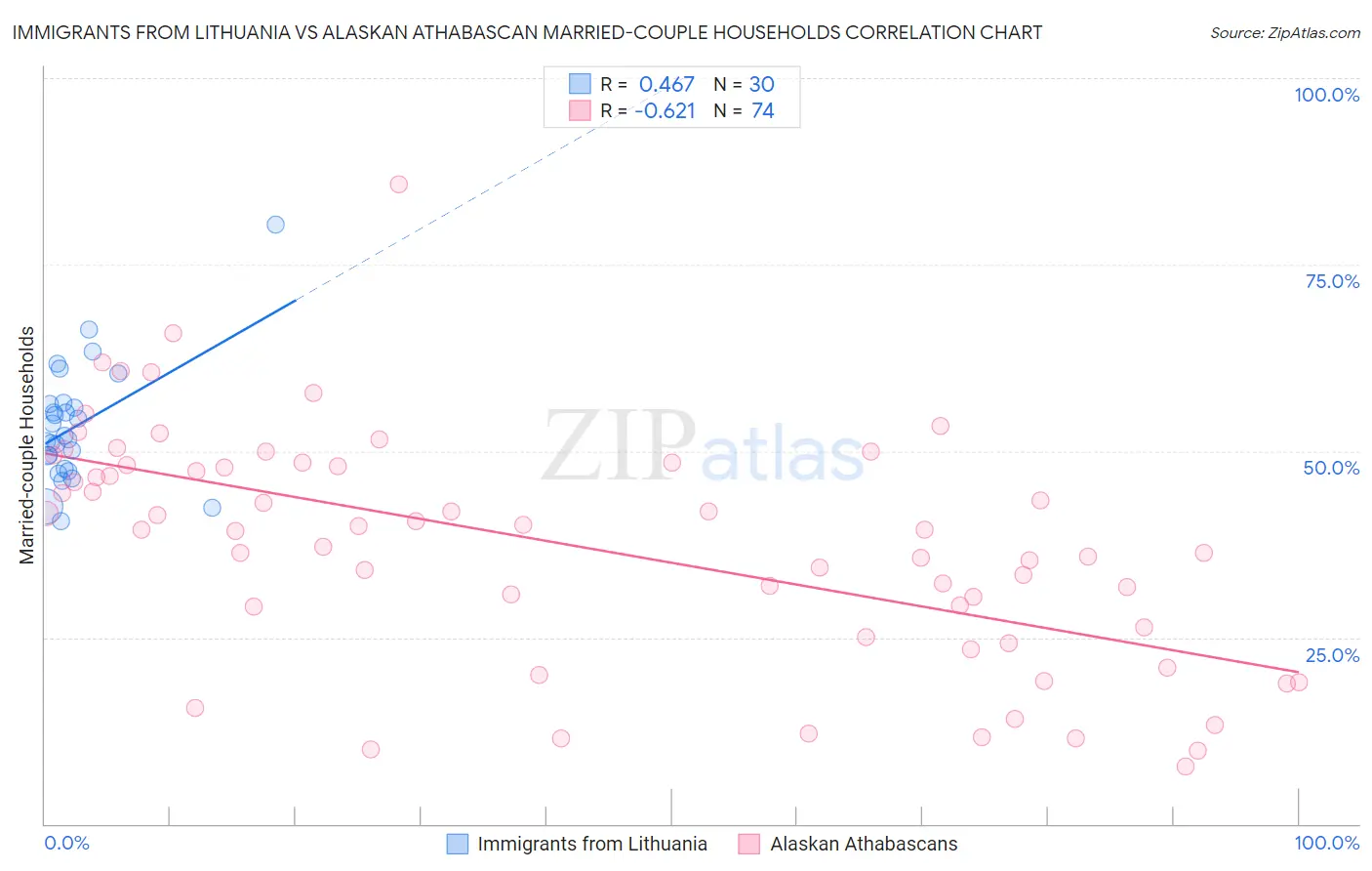 Immigrants from Lithuania vs Alaskan Athabascan Married-couple Households