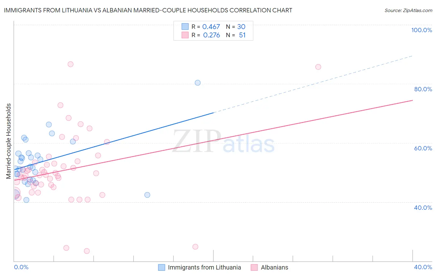 Immigrants from Lithuania vs Albanian Married-couple Households