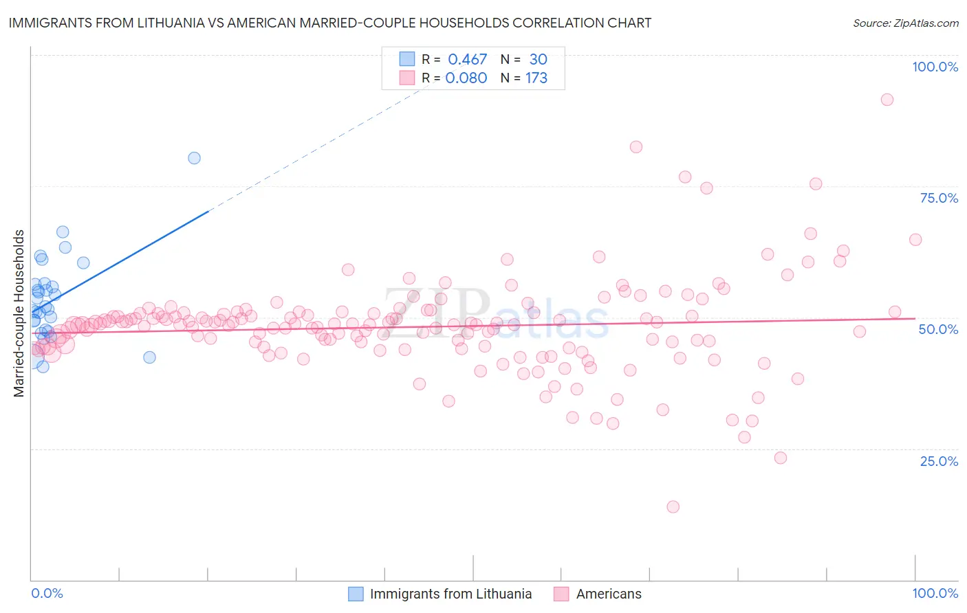 Immigrants from Lithuania vs American Married-couple Households