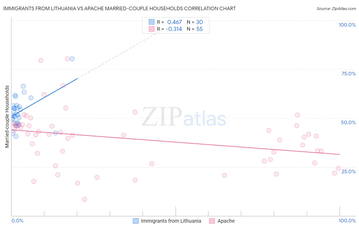 Immigrants from Lithuania vs Apache Married-couple Households