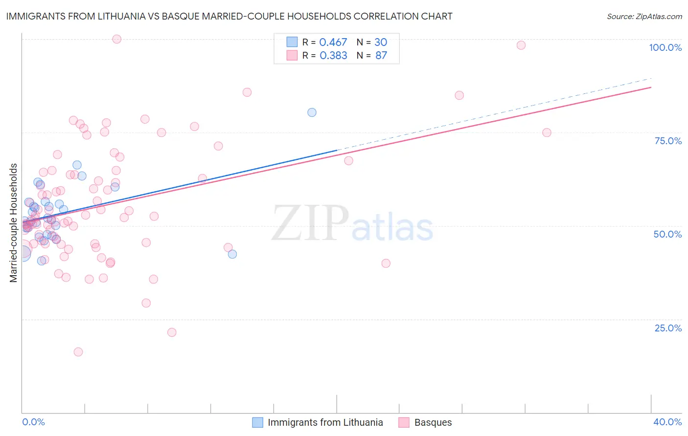 Immigrants from Lithuania vs Basque Married-couple Households