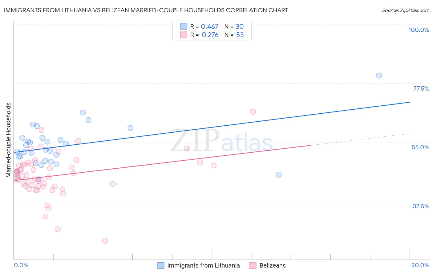 Immigrants from Lithuania vs Belizean Married-couple Households