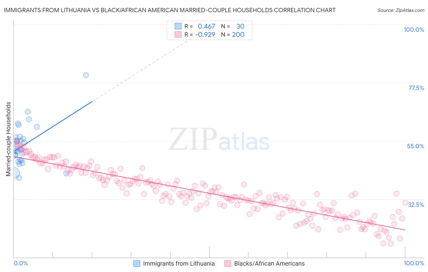 Immigrants from Lithuania vs Black/African American Married-couple Households