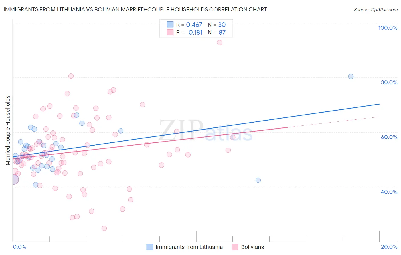 Immigrants from Lithuania vs Bolivian Married-couple Households