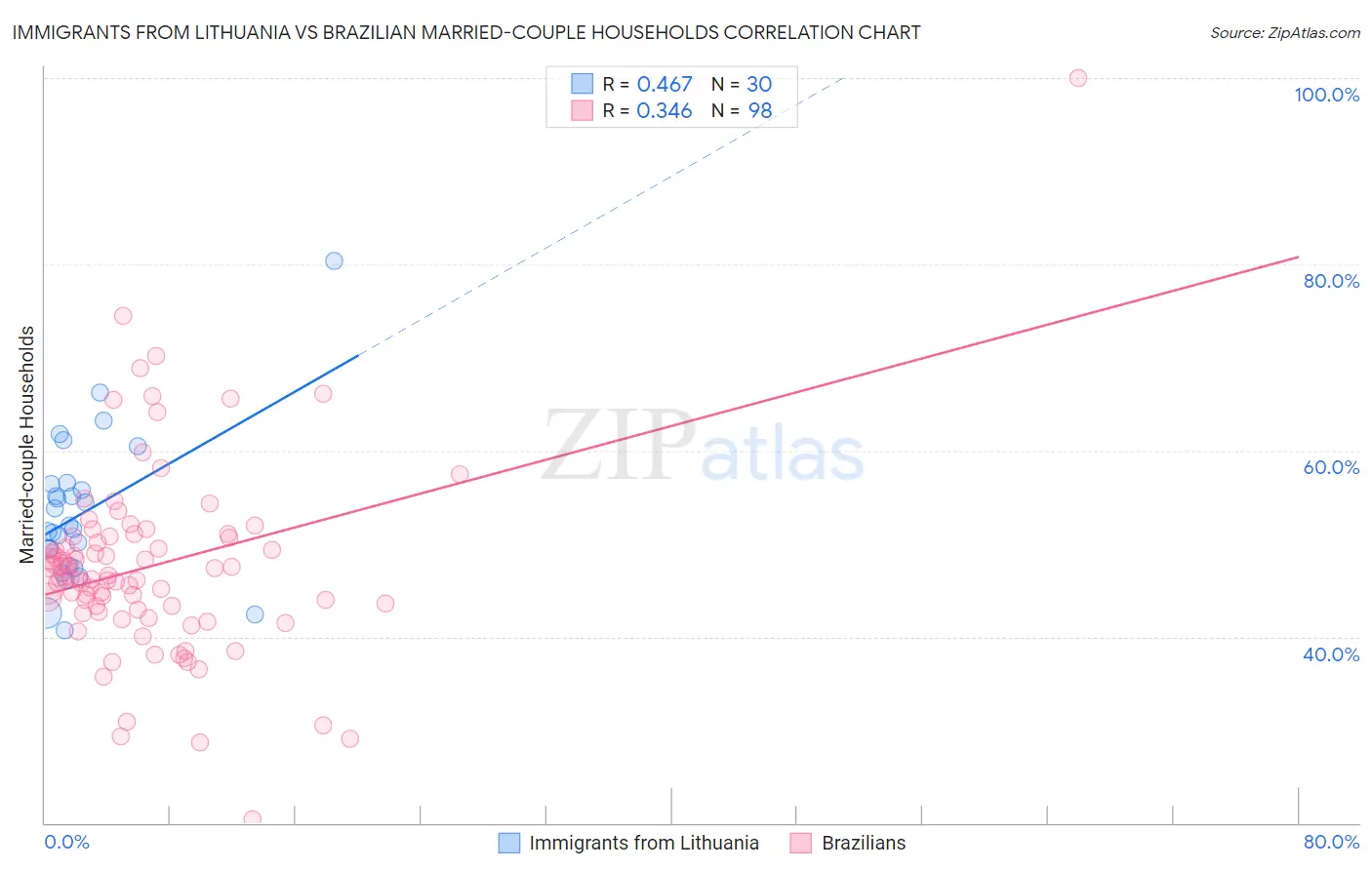 Immigrants from Lithuania vs Brazilian Married-couple Households