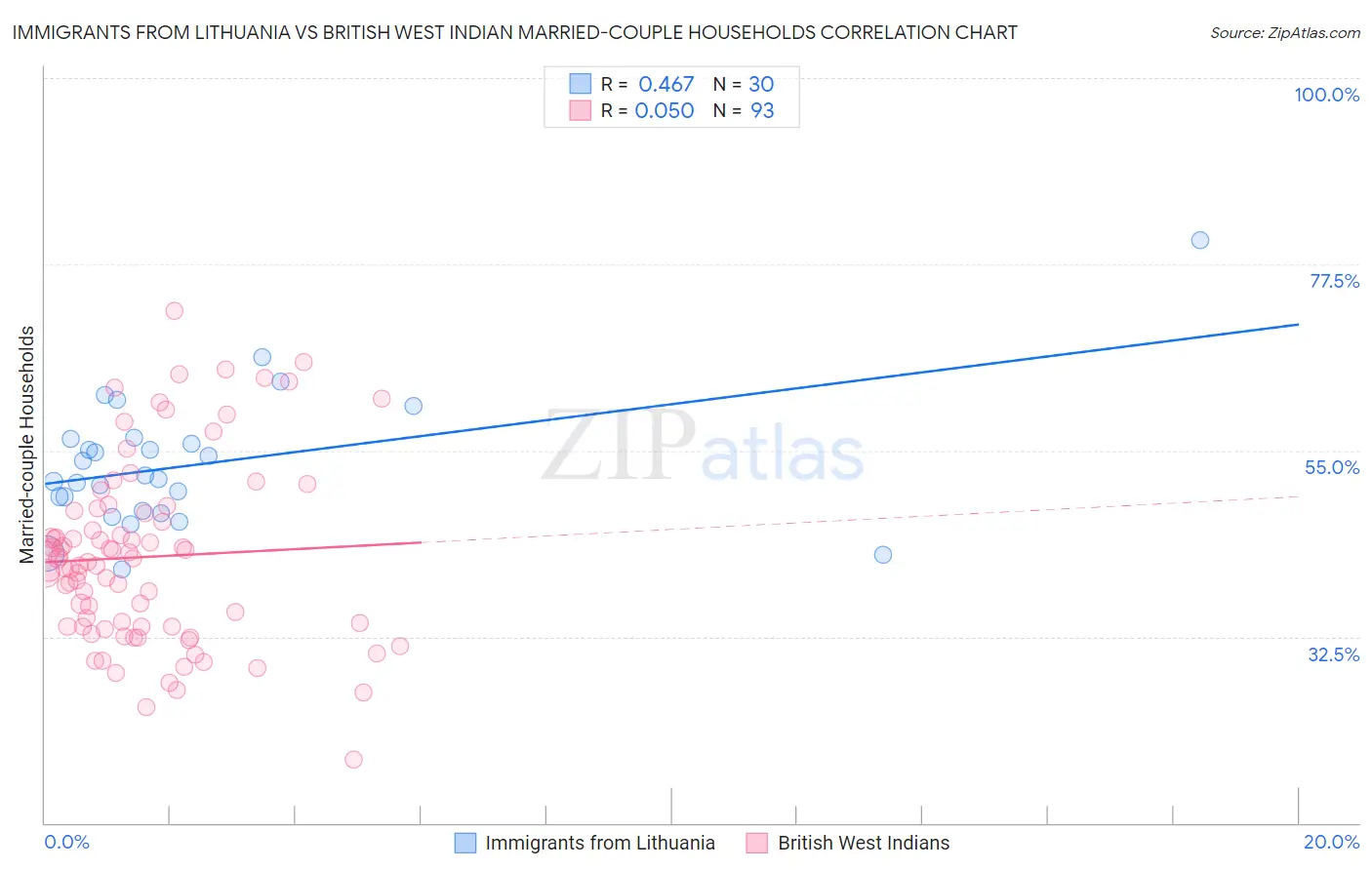 Immigrants from Lithuania vs British West Indian Married-couple Households
