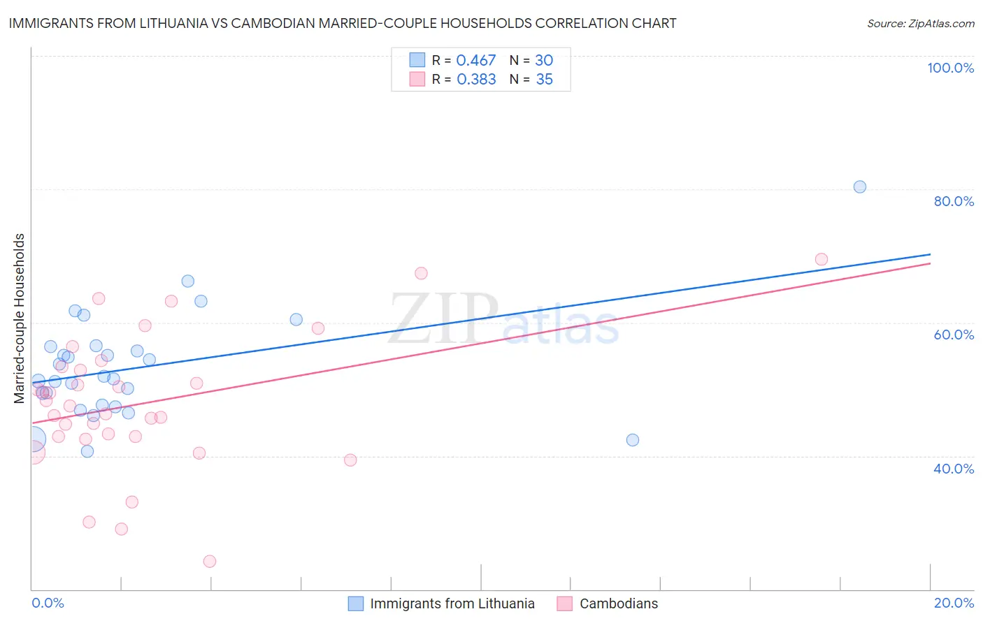 Immigrants from Lithuania vs Cambodian Married-couple Households