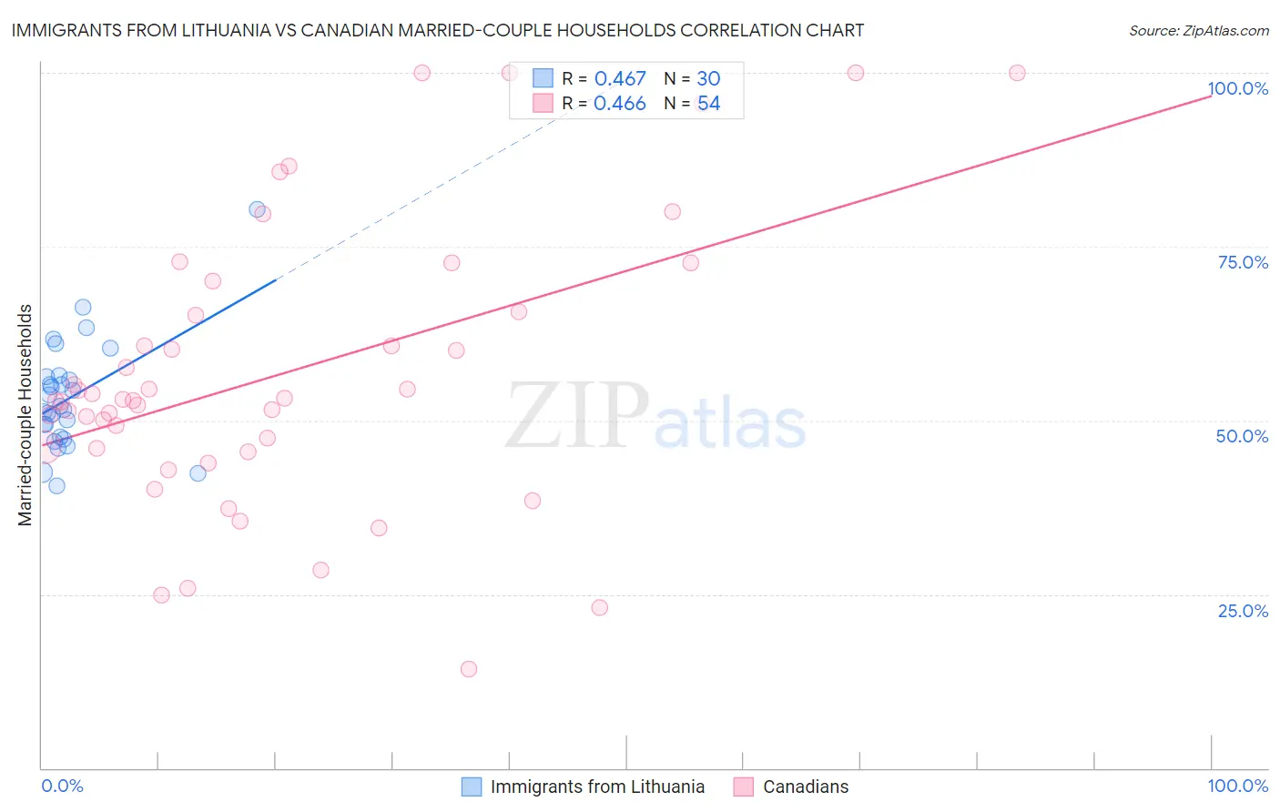 Immigrants from Lithuania vs Canadian Married-couple Households