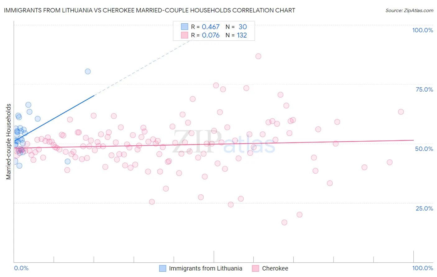 Immigrants from Lithuania vs Cherokee Married-couple Households