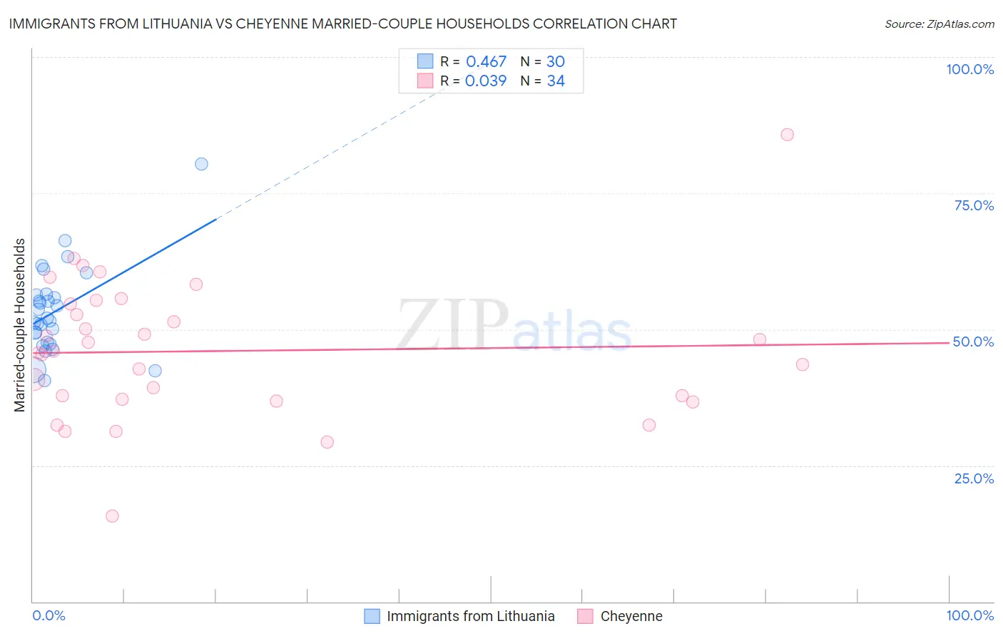 Immigrants from Lithuania vs Cheyenne Married-couple Households