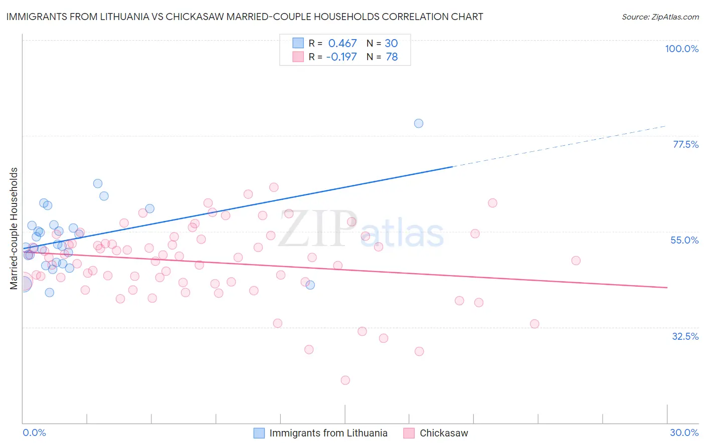 Immigrants from Lithuania vs Chickasaw Married-couple Households