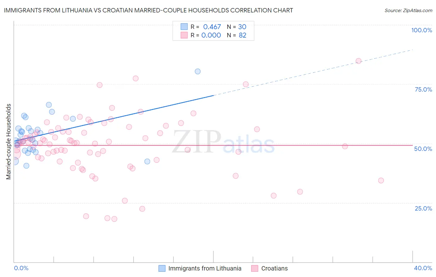 Immigrants from Lithuania vs Croatian Married-couple Households