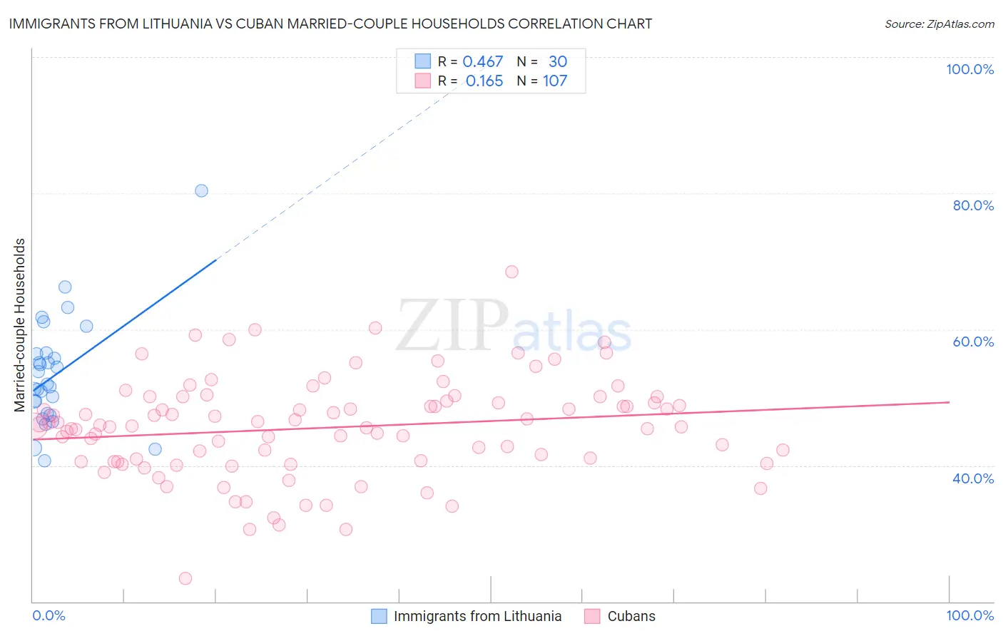 Immigrants from Lithuania vs Cuban Married-couple Households