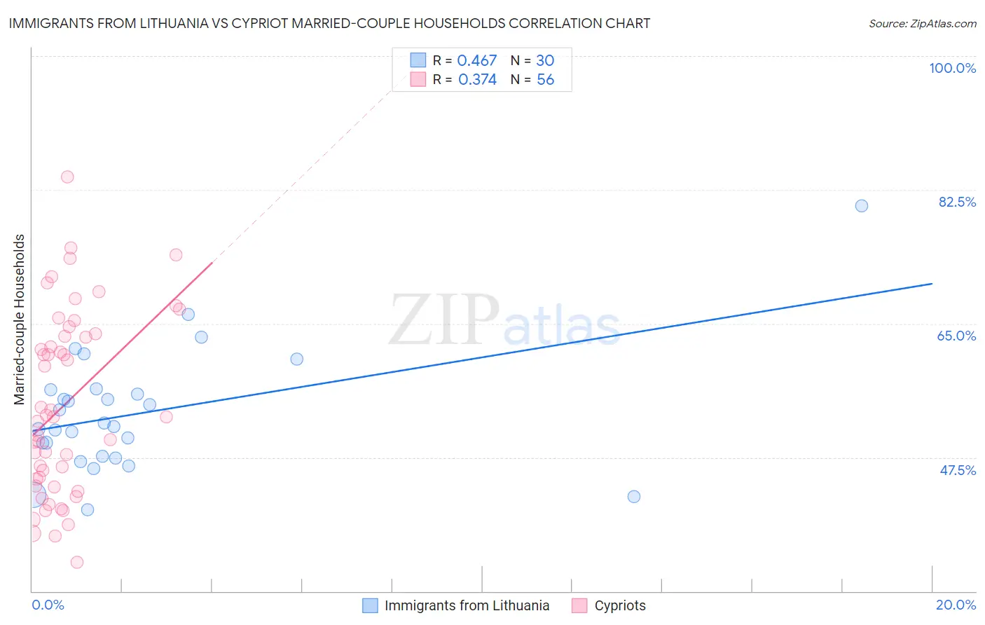 Immigrants from Lithuania vs Cypriot Married-couple Households