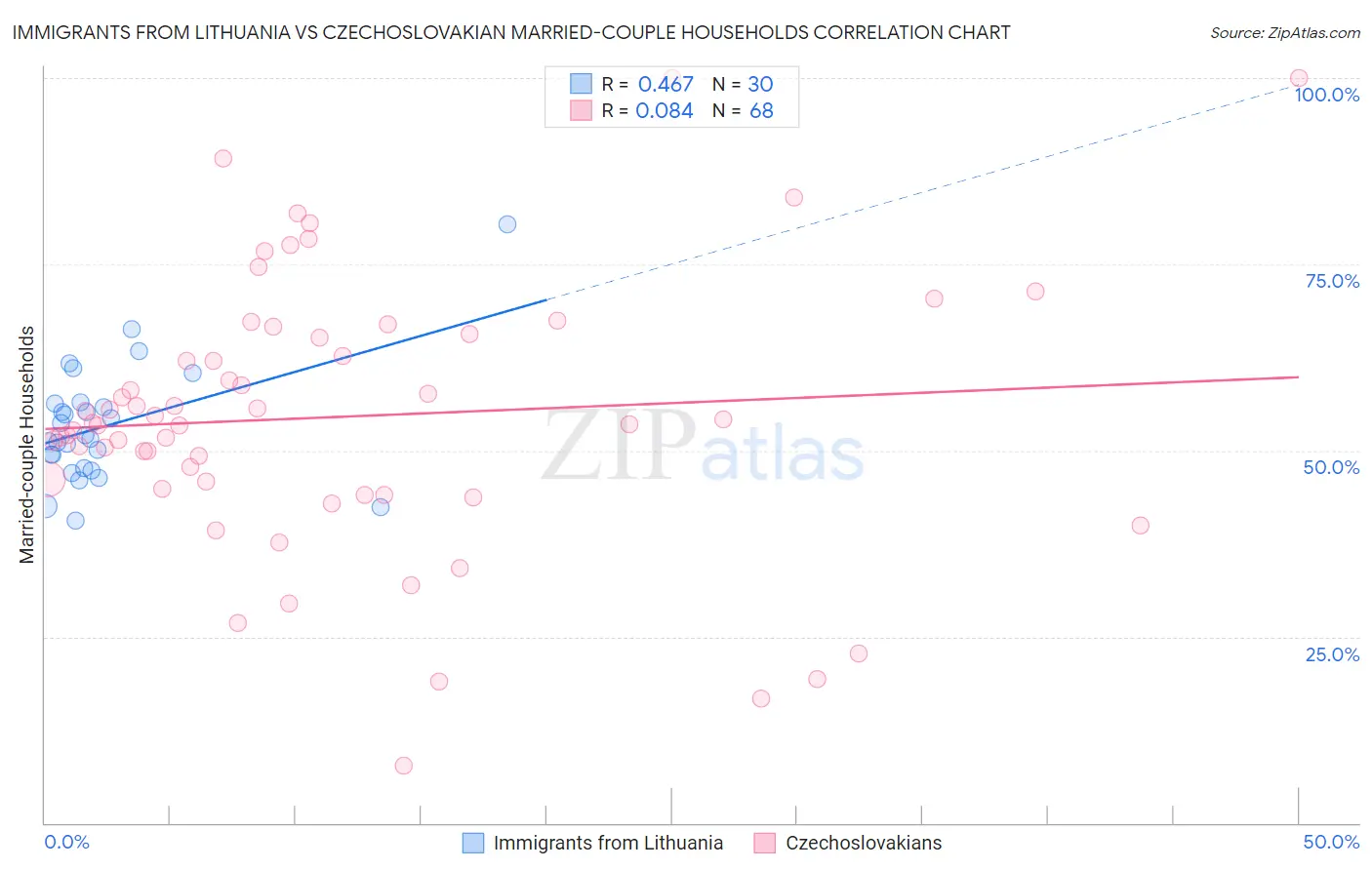Immigrants from Lithuania vs Czechoslovakian Married-couple Households