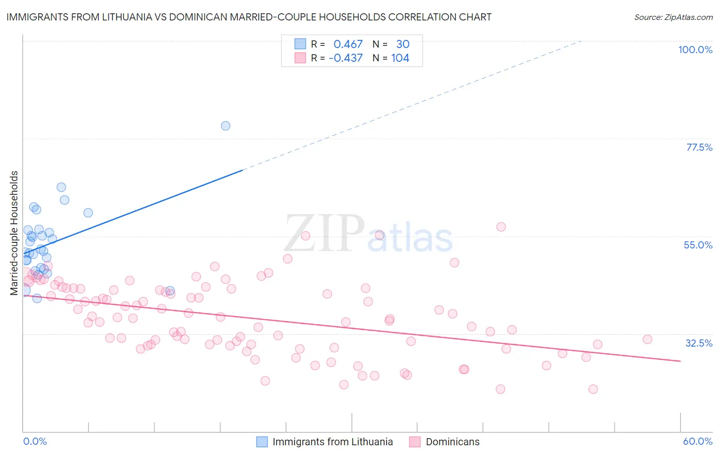 Immigrants from Lithuania vs Dominican Married-couple Households