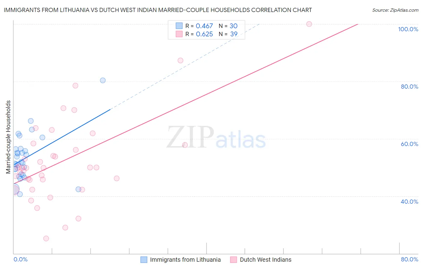 Immigrants from Lithuania vs Dutch West Indian Married-couple Households