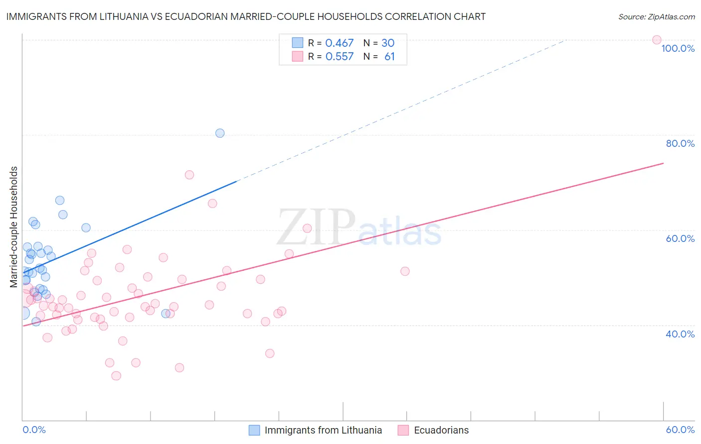 Immigrants from Lithuania vs Ecuadorian Married-couple Households