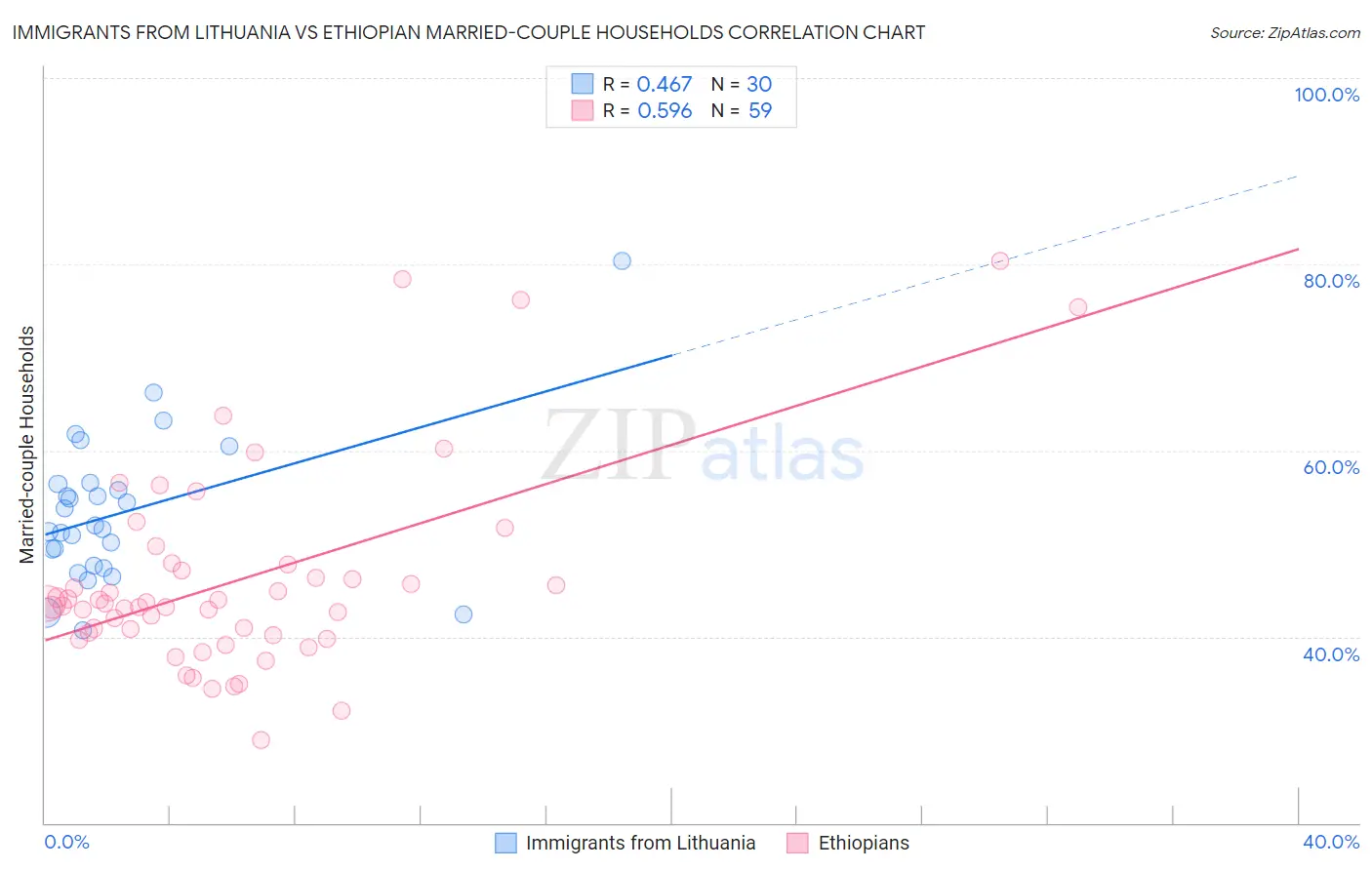 Immigrants from Lithuania vs Ethiopian Married-couple Households