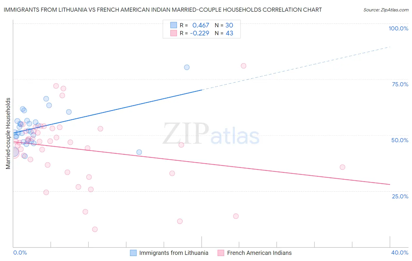 Immigrants from Lithuania vs French American Indian Married-couple Households