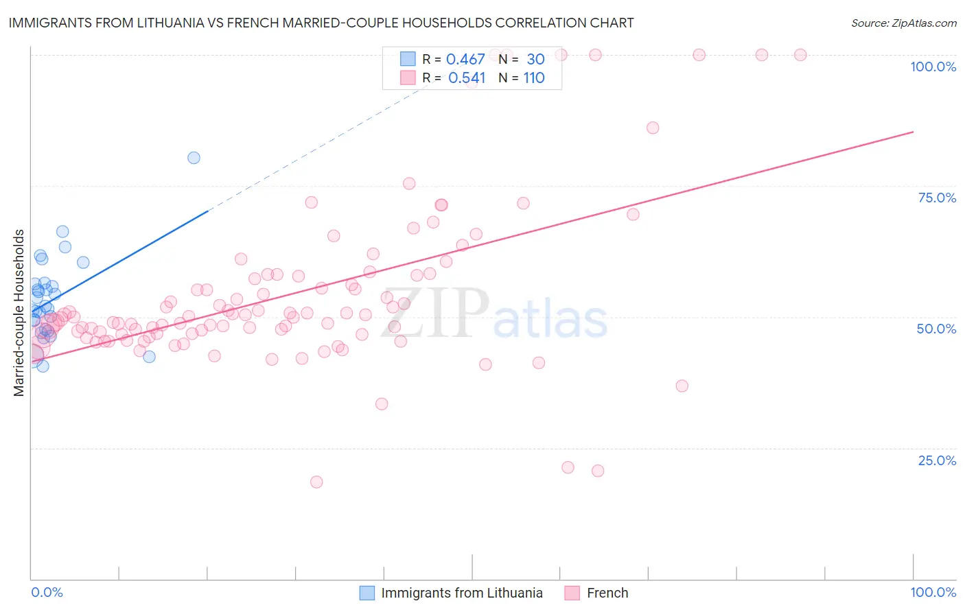 Immigrants from Lithuania vs French Married-couple Households