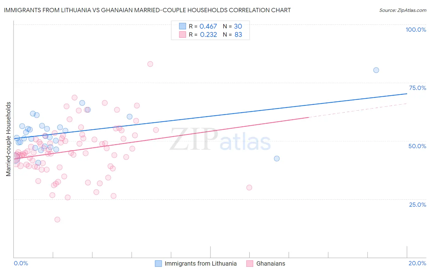 Immigrants from Lithuania vs Ghanaian Married-couple Households