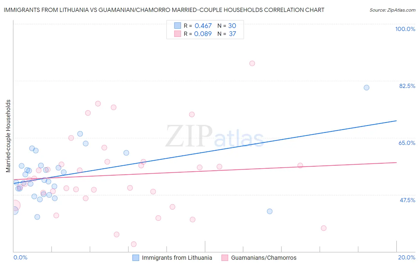 Immigrants from Lithuania vs Guamanian/Chamorro Married-couple Households