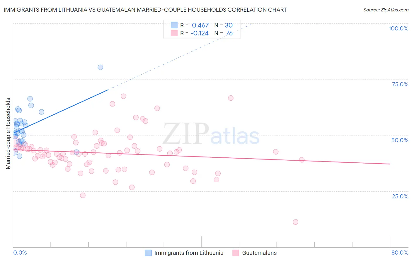 Immigrants from Lithuania vs Guatemalan Married-couple Households