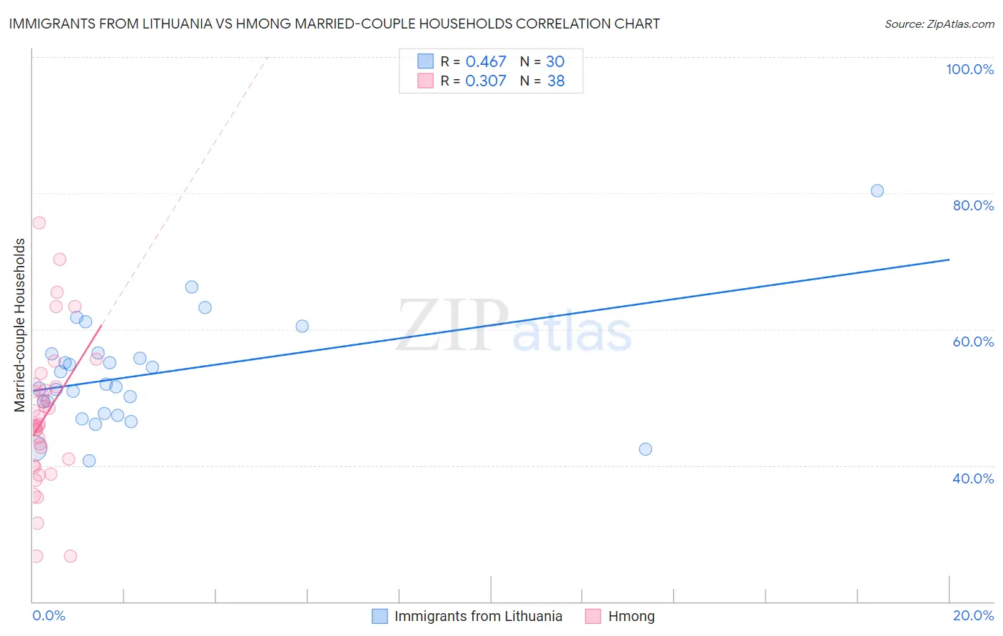 Immigrants from Lithuania vs Hmong Married-couple Households