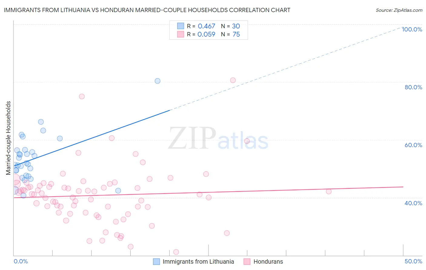 Immigrants from Lithuania vs Honduran Married-couple Households