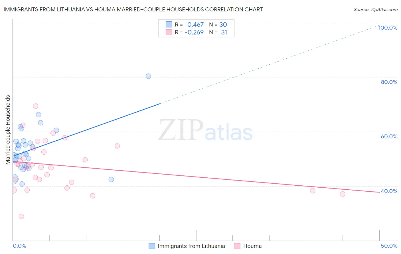 Immigrants from Lithuania vs Houma Married-couple Households