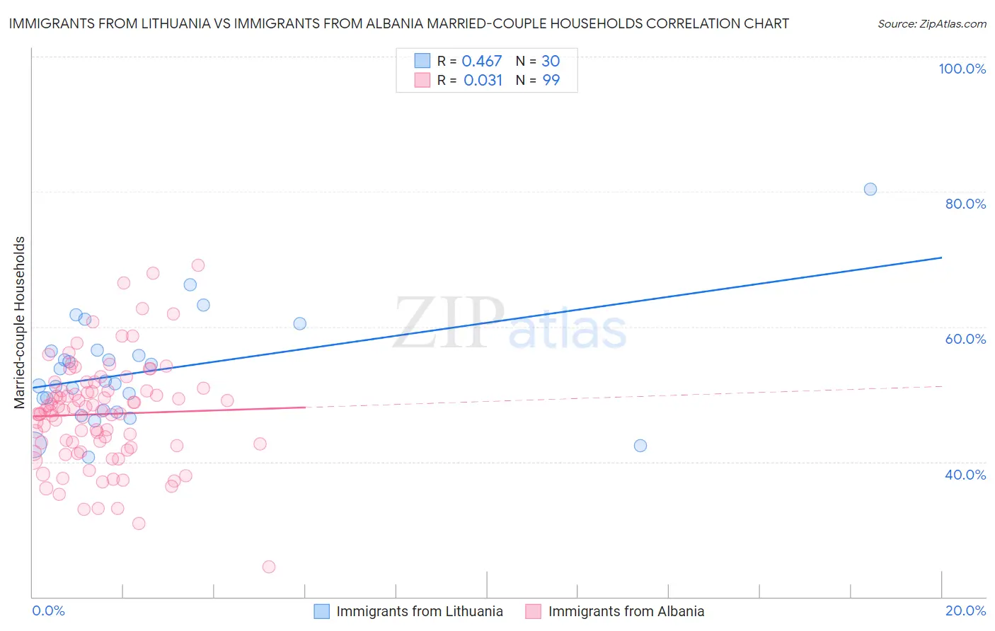 Immigrants from Lithuania vs Immigrants from Albania Married-couple Households