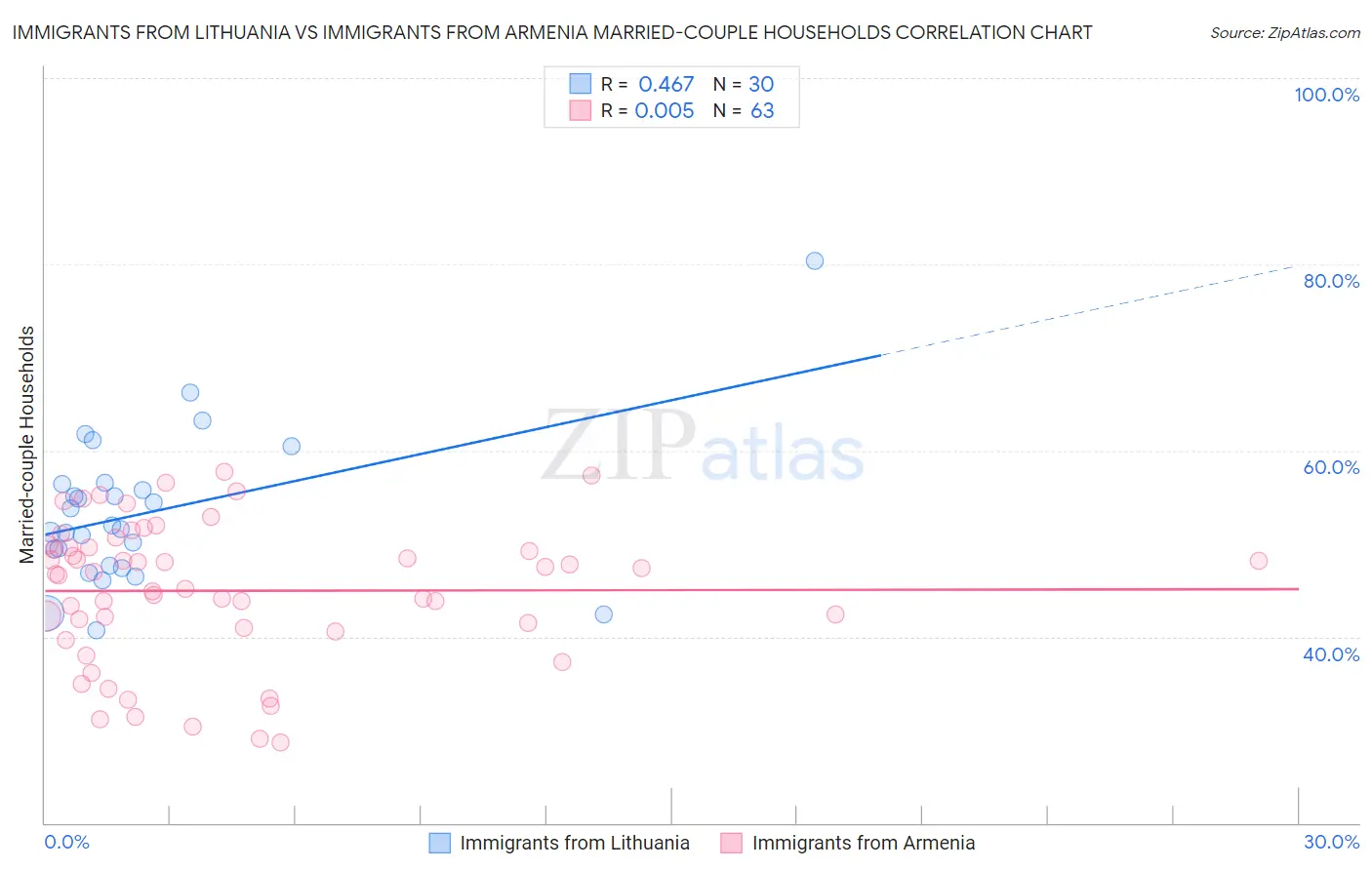 Immigrants from Lithuania vs Immigrants from Armenia Married-couple Households