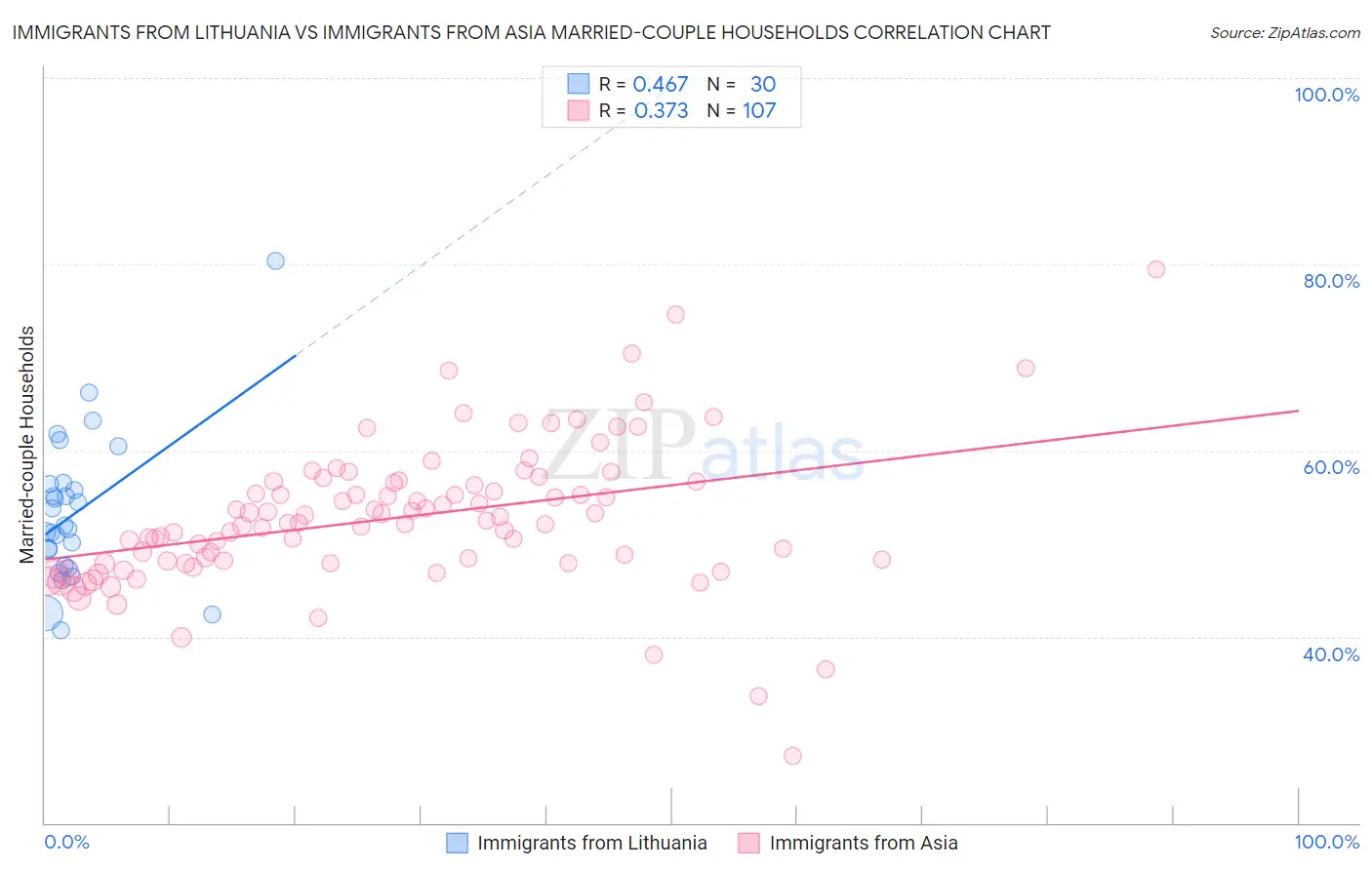 Immigrants from Lithuania vs Immigrants from Asia Married-couple Households