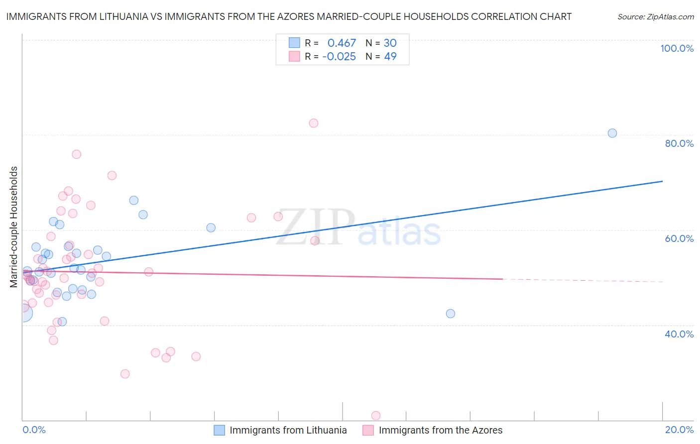 Immigrants from Lithuania vs Immigrants from the Azores Married-couple Households