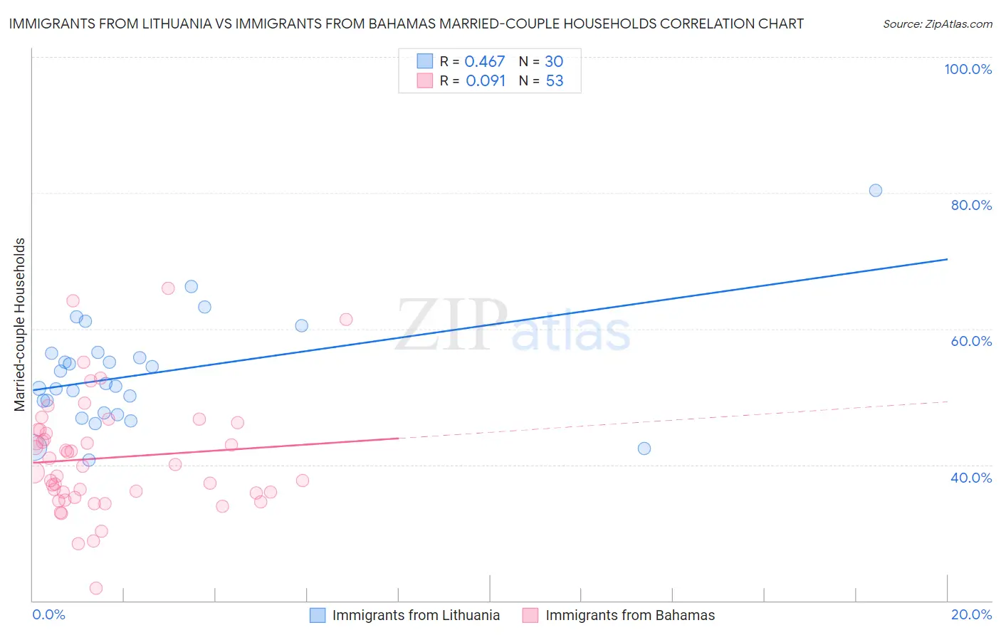 Immigrants from Lithuania vs Immigrants from Bahamas Married-couple Households