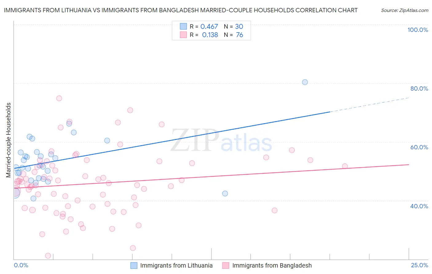 Immigrants from Lithuania vs Immigrants from Bangladesh Married-couple Households