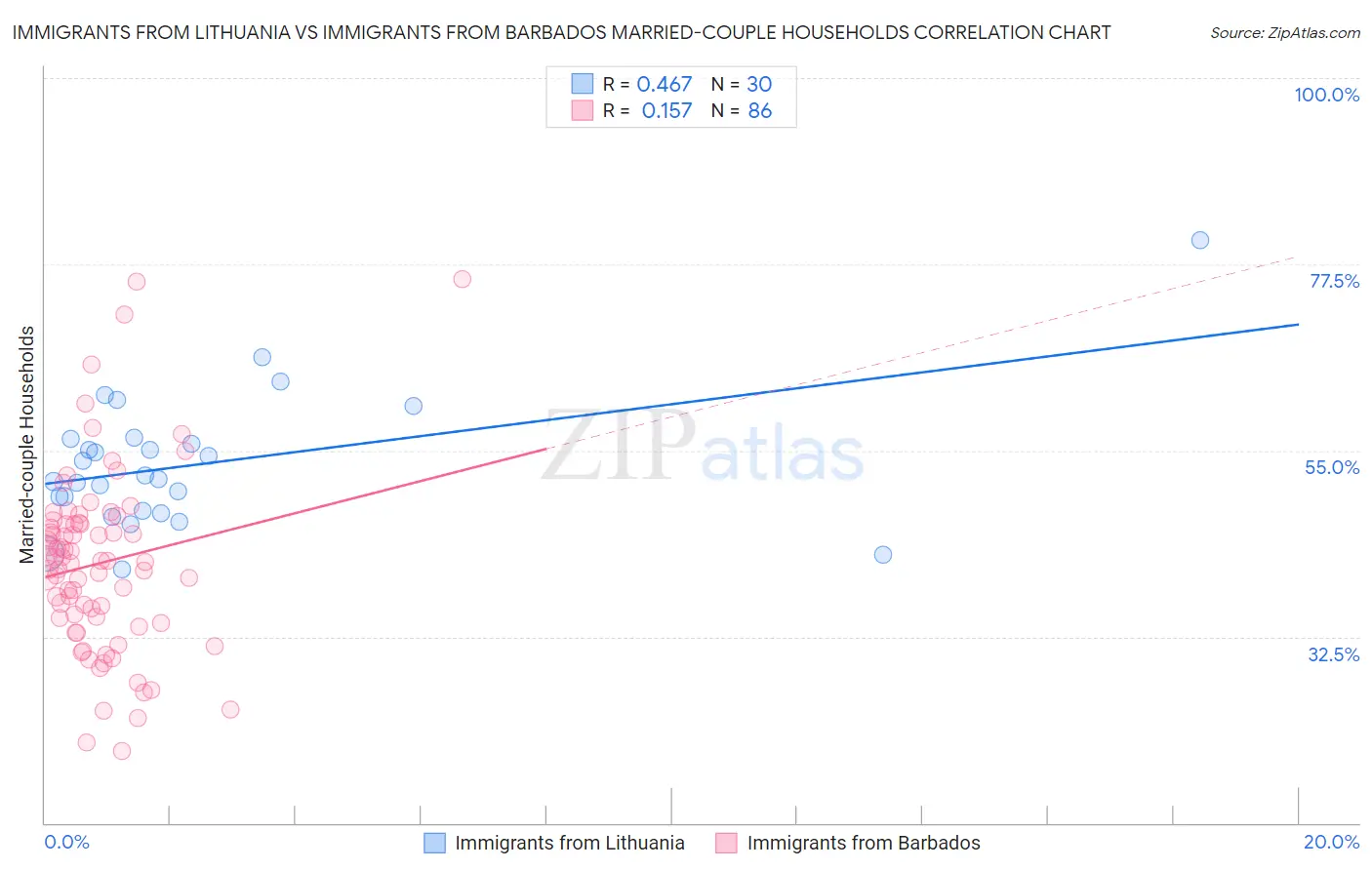 Immigrants from Lithuania vs Immigrants from Barbados Married-couple Households