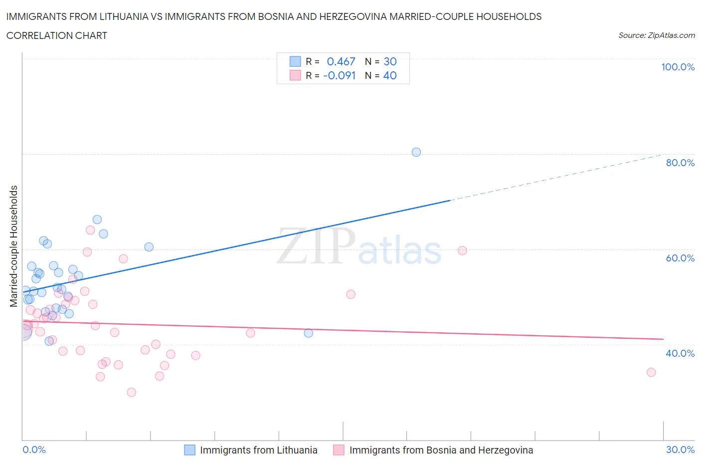 Immigrants from Lithuania vs Immigrants from Bosnia and Herzegovina Married-couple Households