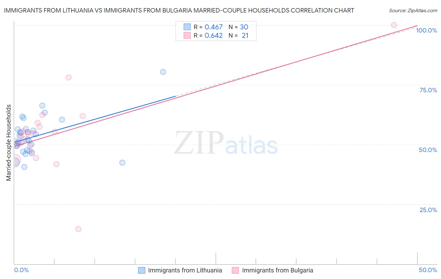 Immigrants from Lithuania vs Immigrants from Bulgaria Married-couple Households