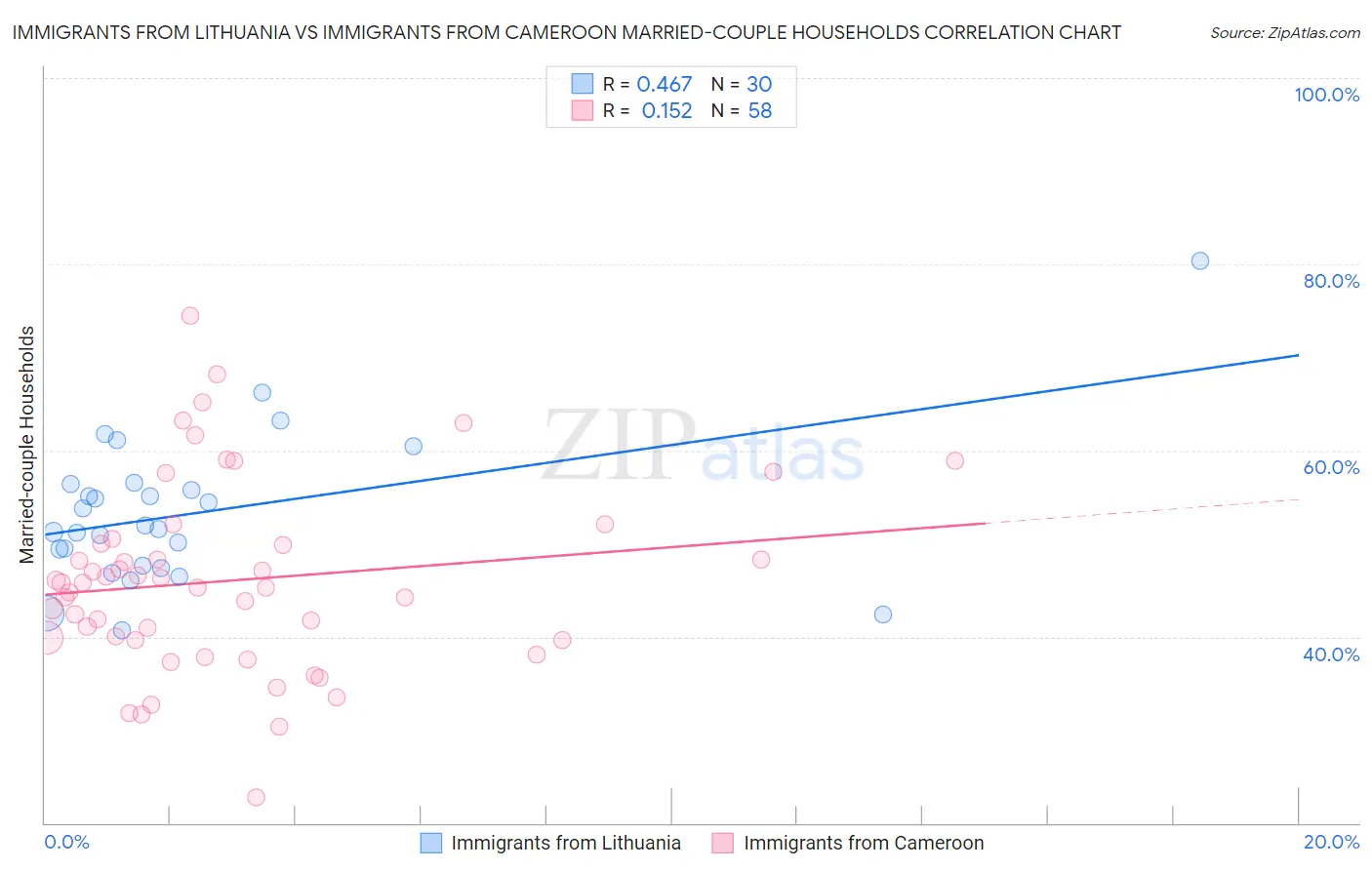 Immigrants from Lithuania vs Immigrants from Cameroon Married-couple Households