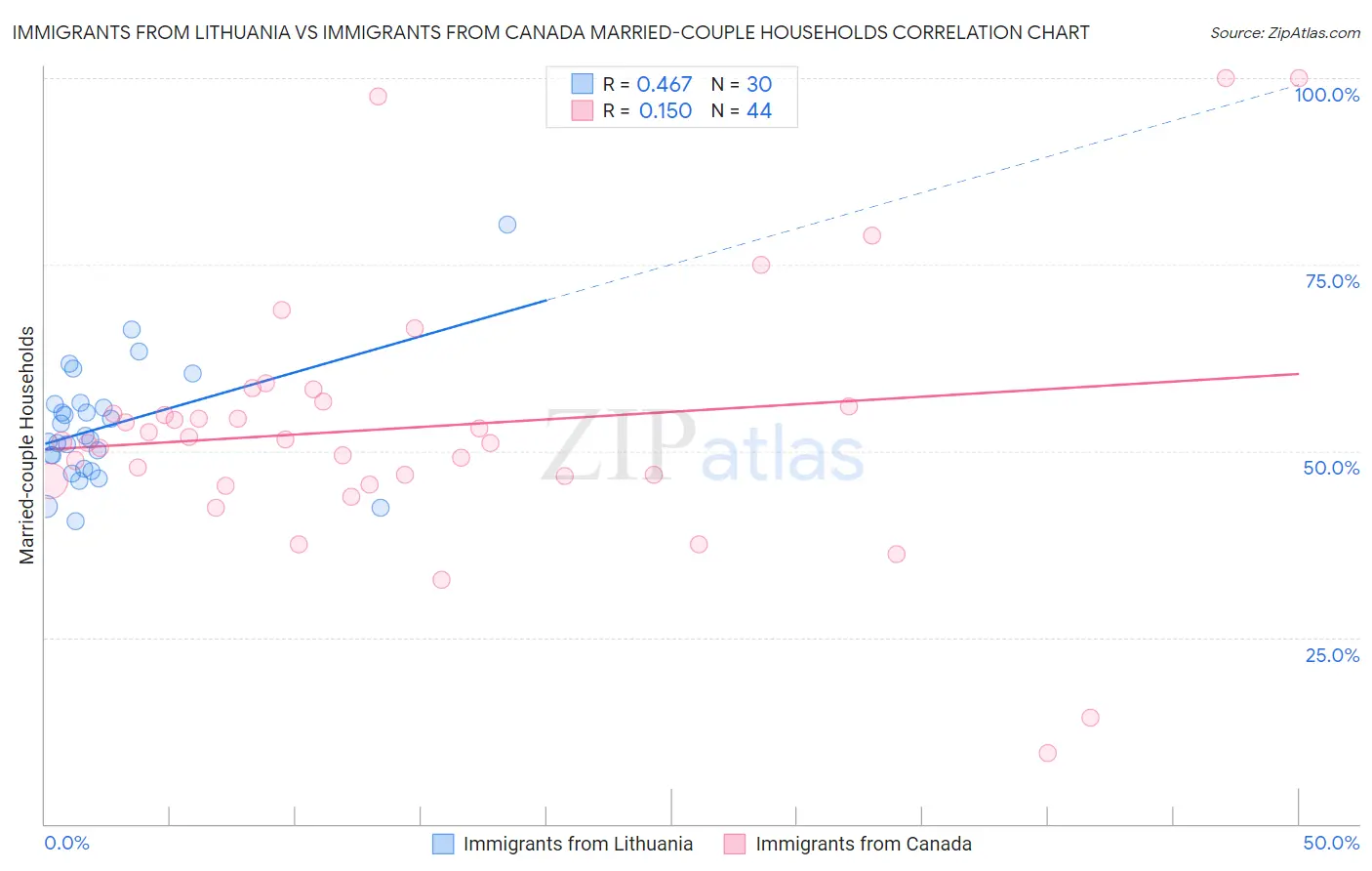 Immigrants from Lithuania vs Immigrants from Canada Married-couple Households