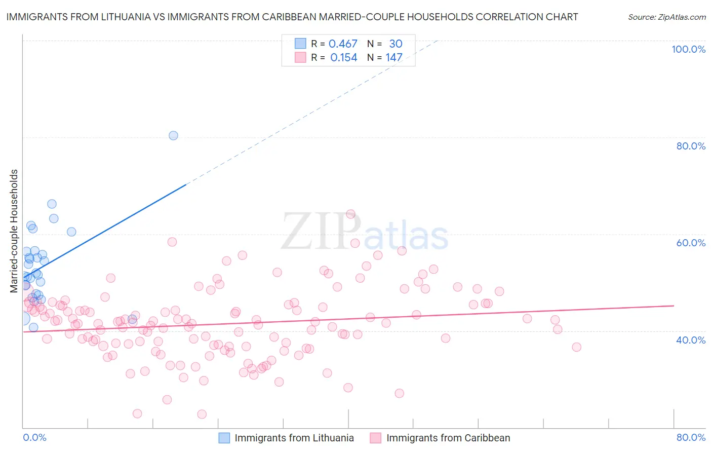 Immigrants from Lithuania vs Immigrants from Caribbean Married-couple Households