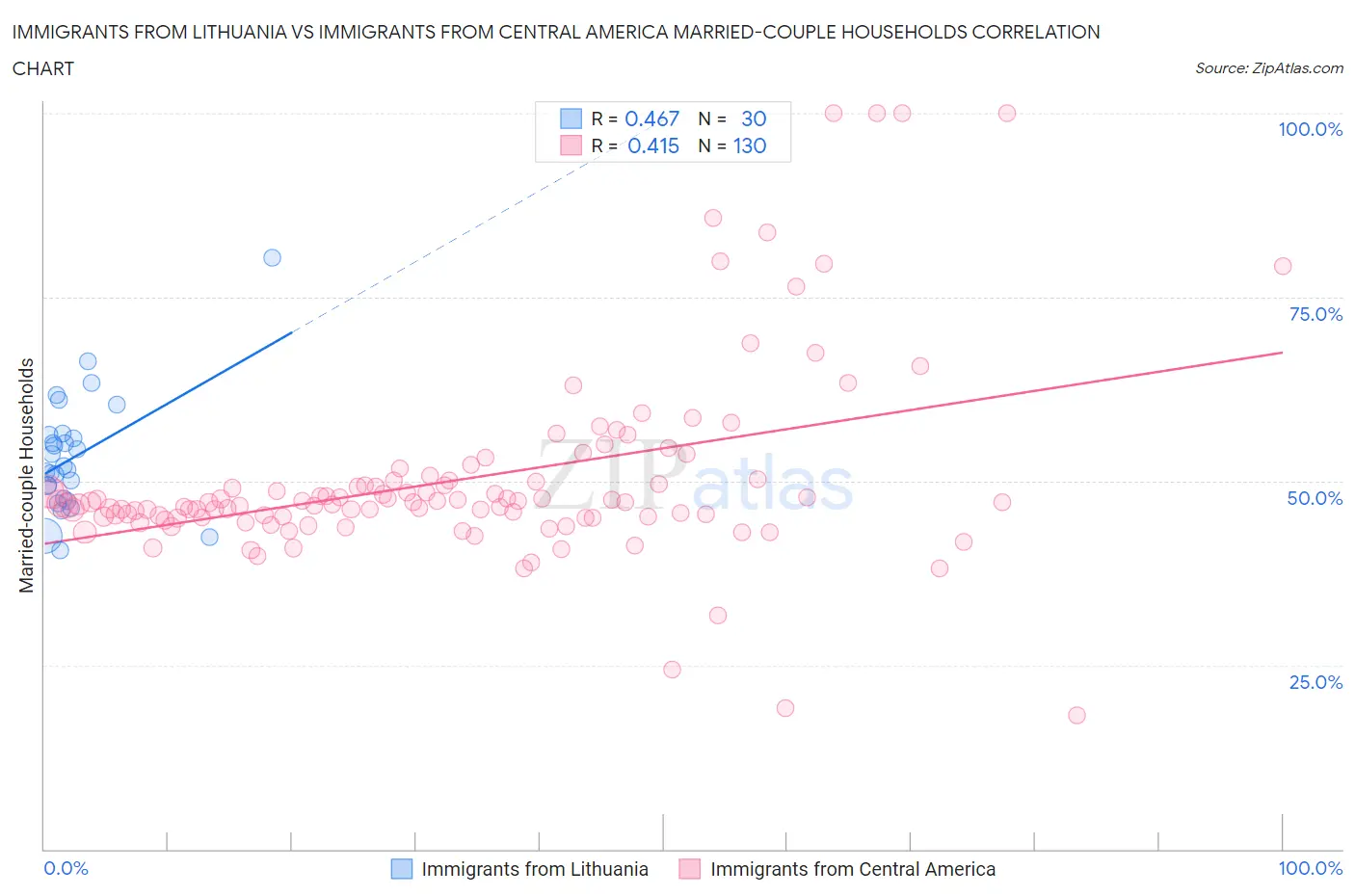 Immigrants from Lithuania vs Immigrants from Central America Married-couple Households