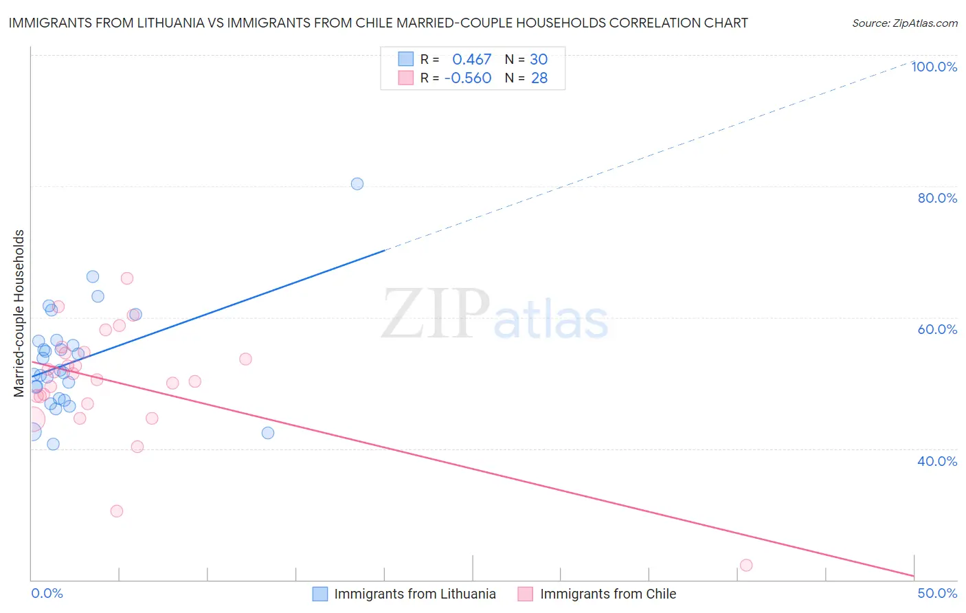 Immigrants from Lithuania vs Immigrants from Chile Married-couple Households