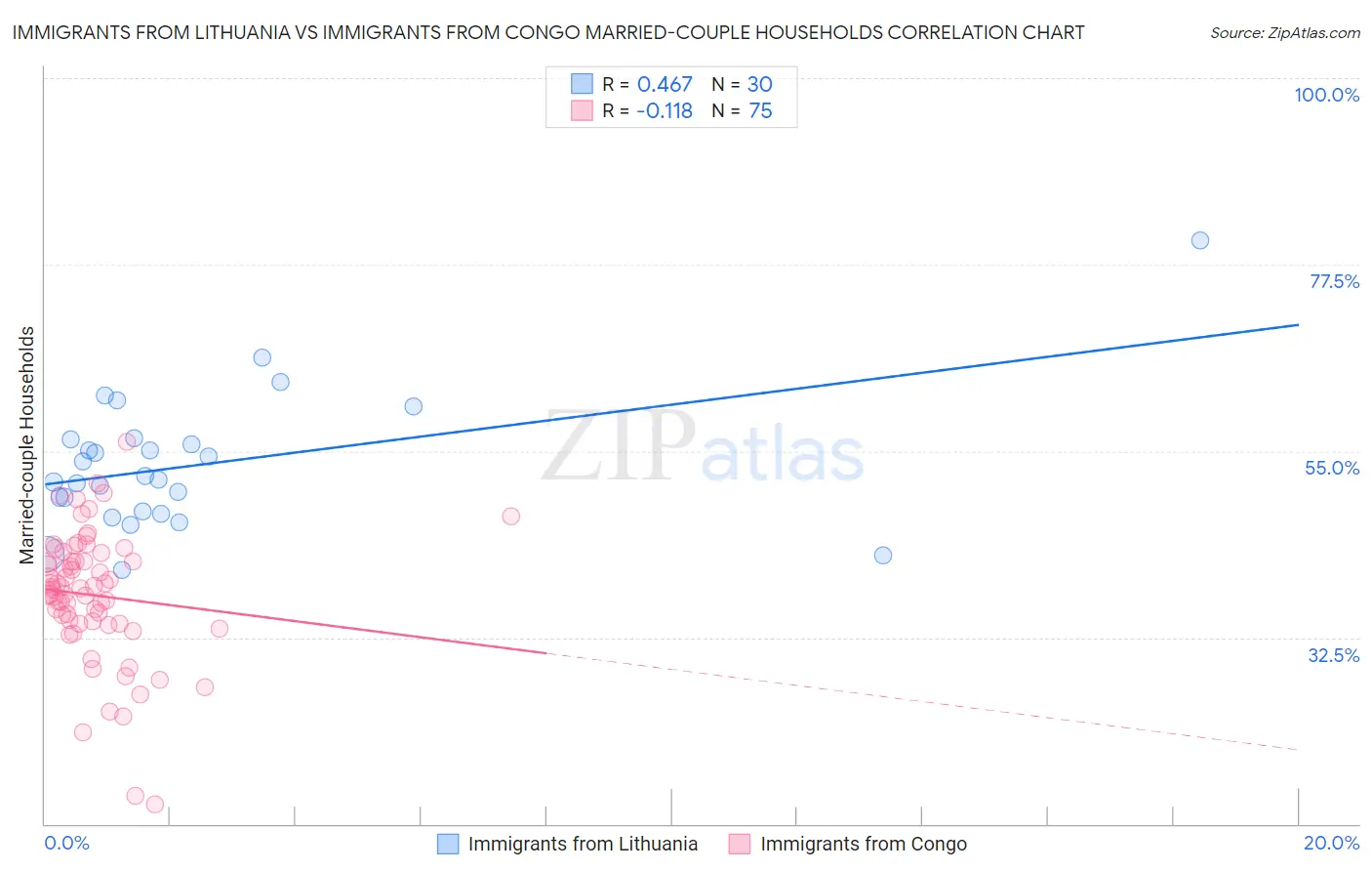 Immigrants from Lithuania vs Immigrants from Congo Married-couple Households