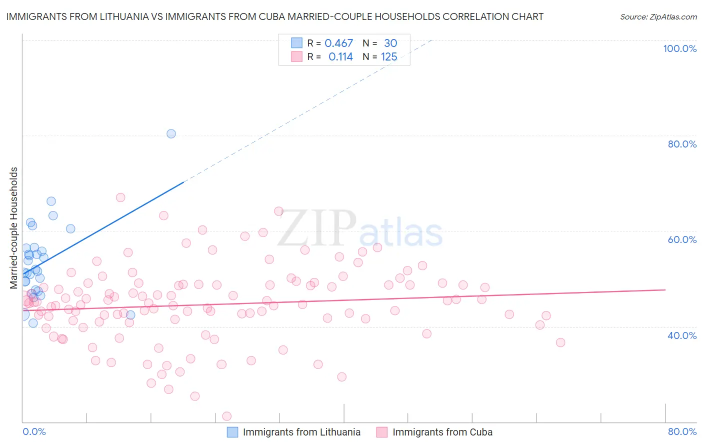 Immigrants from Lithuania vs Immigrants from Cuba Married-couple Households