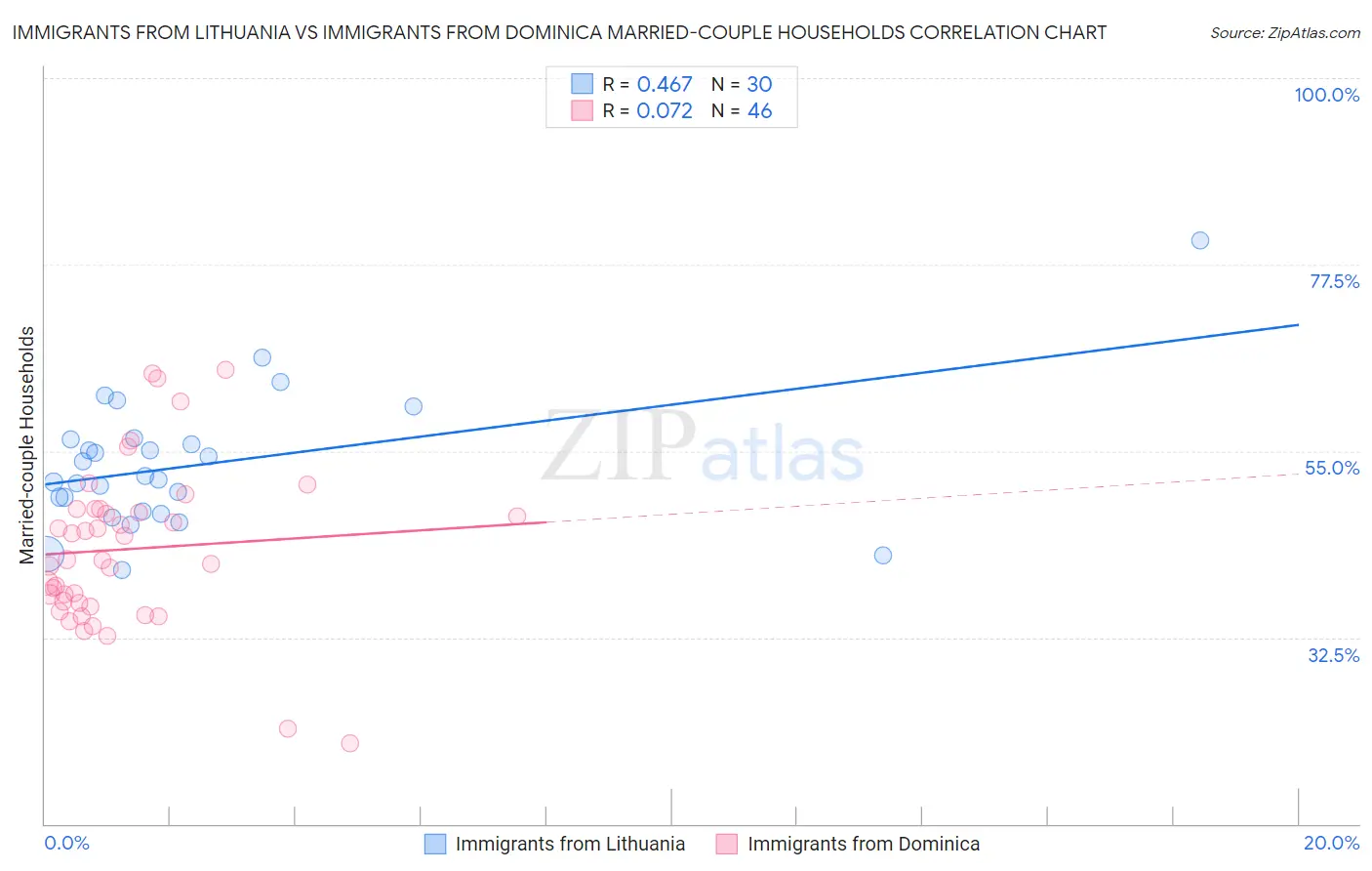 Immigrants from Lithuania vs Immigrants from Dominica Married-couple Households